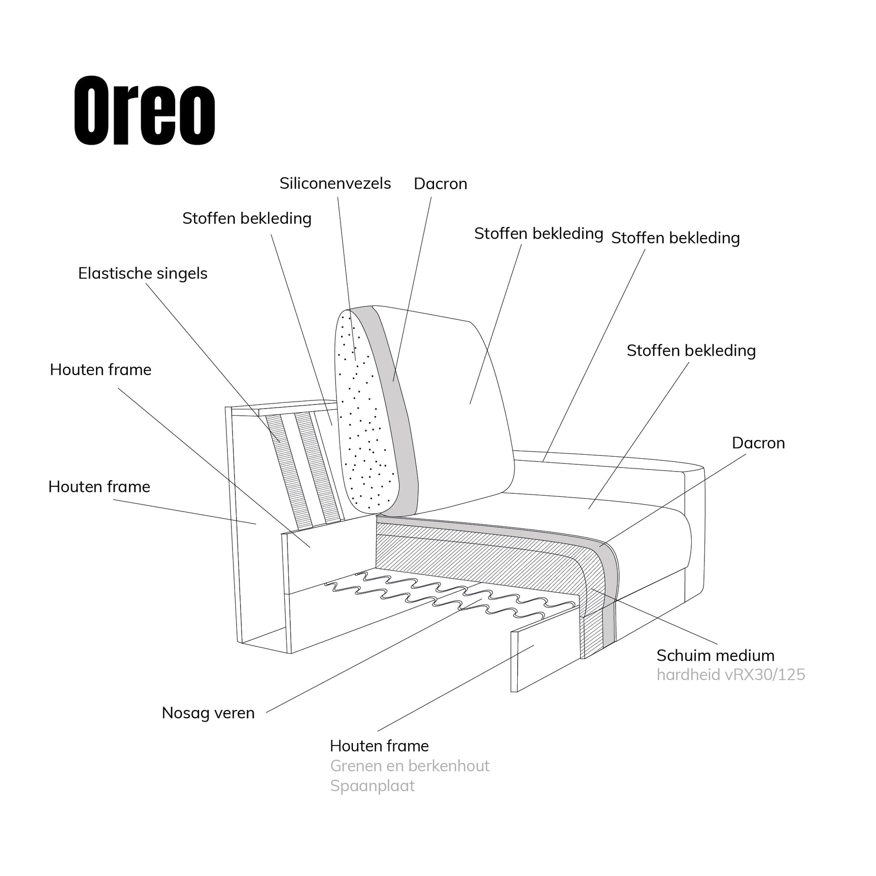Technische doorsnede van bank met chaise longue: stoffering, veren en frame