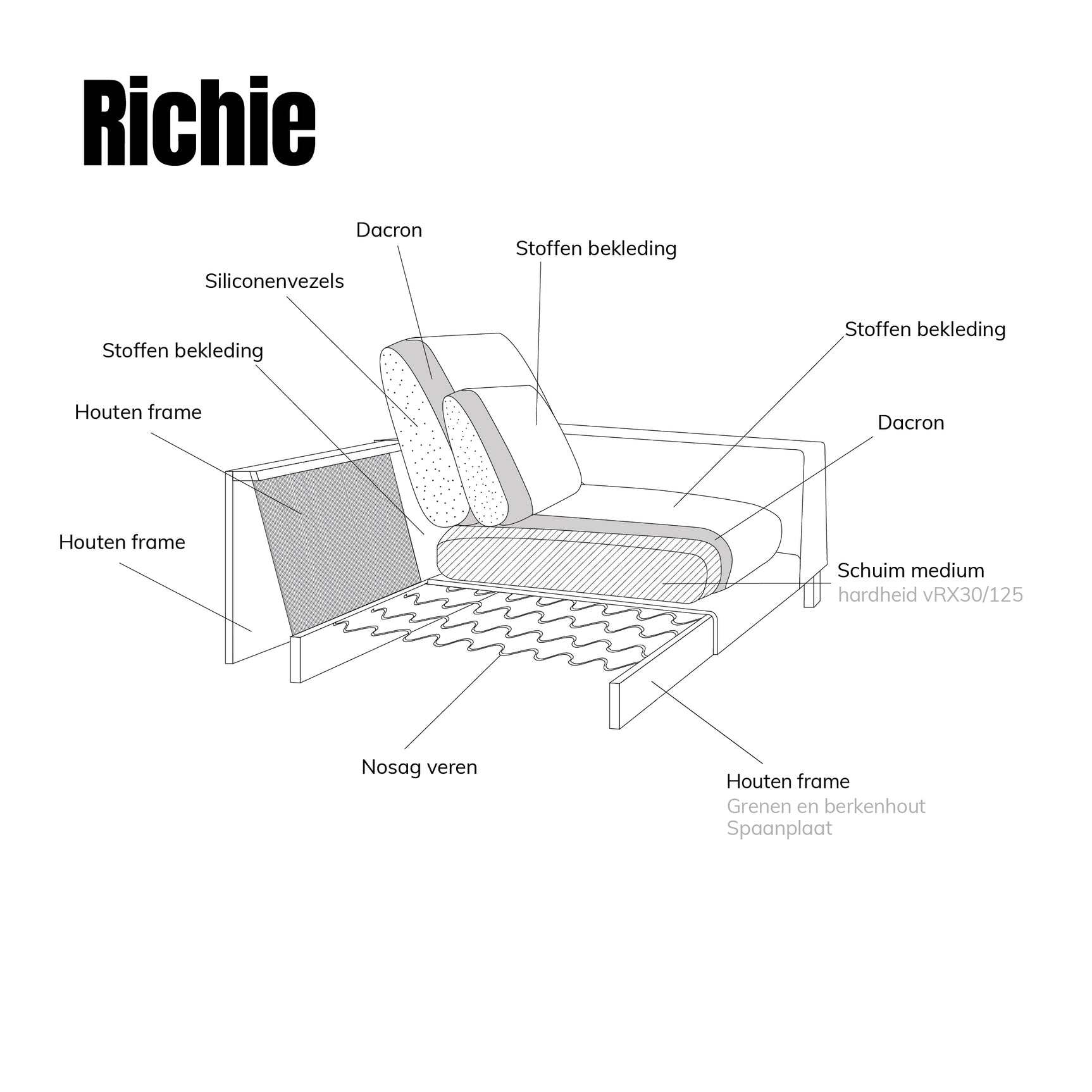 Sofa-onderdelenschema met labels van het RICHIE model